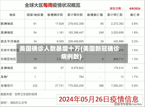 美国确诊人数暴增十万(美国新冠确诊病例数)