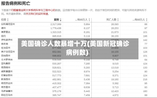 美国确诊人数暴增十万(美国新冠确诊病例数)