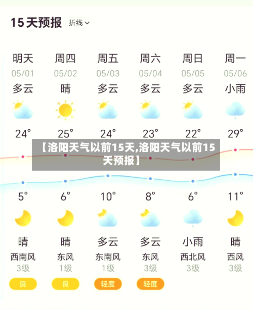 【洛阳天气以前15天,洛阳天气以前15天预报】