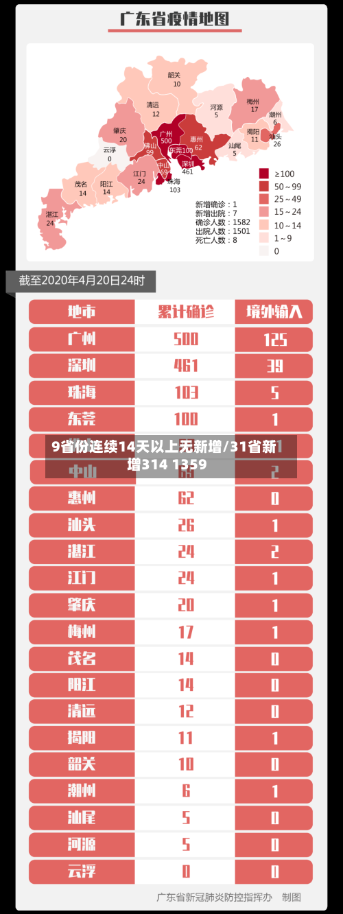 9省份连续14天以上无新增/31省新增314 1359