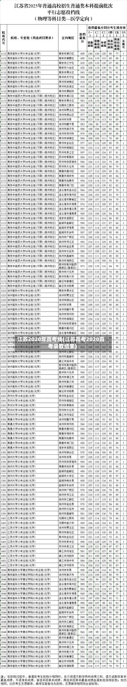 江苏2020年高考线(江苏高考2020高考录取结果)