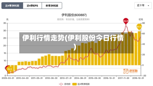 伊利行情走势(伊利股份今日行情)