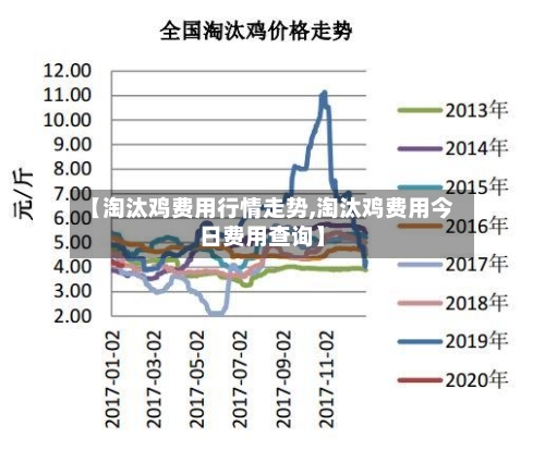 【淘汰鸡费用行情走势,淘汰鸡费用今日费用查询】