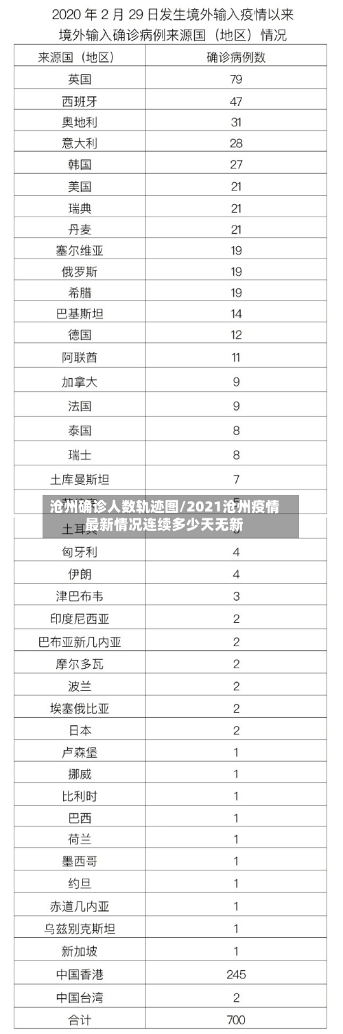 沧州确诊人数轨迹图/2021沧州疫情最新情况连续多少天无新
