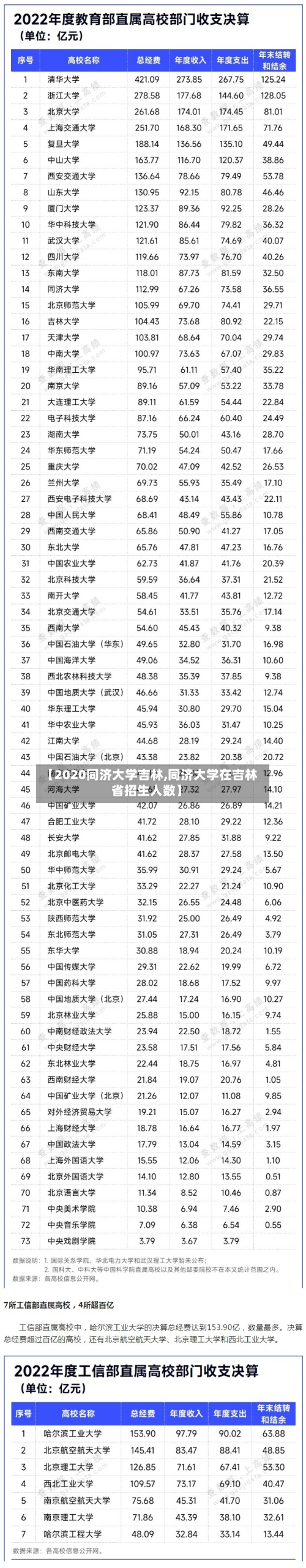 【2020同济大学吉林,同济大学在吉林省招生人数】