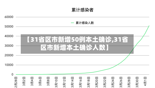 【31省区市新增50例本土确诊,31省区市新增本土确诊人数】