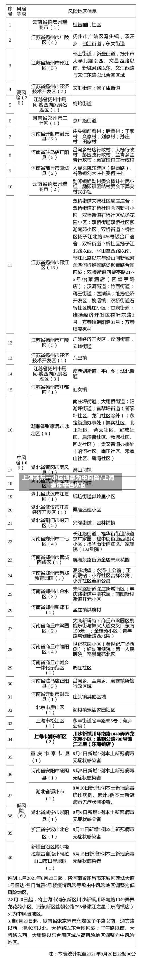 上海浦东一小区调整为中风险/上海浦东中档小区