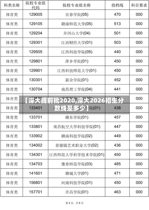 【深大提前批2020,深大2026招生分数线是多少】