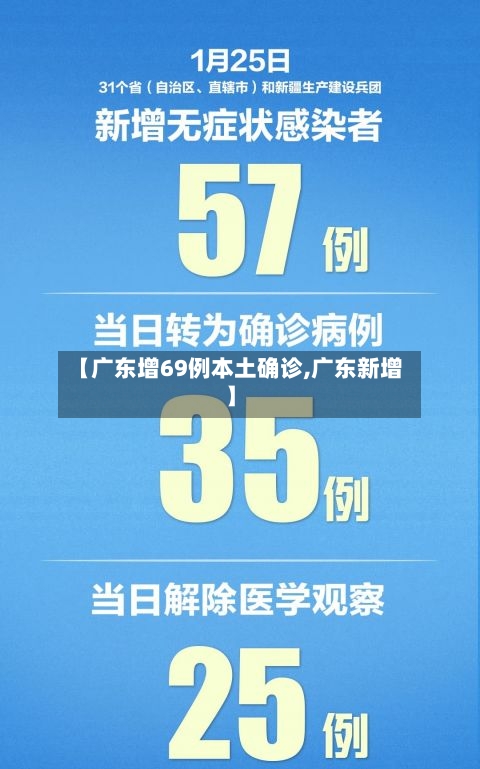 【广东增69例本土确诊,广东新增】