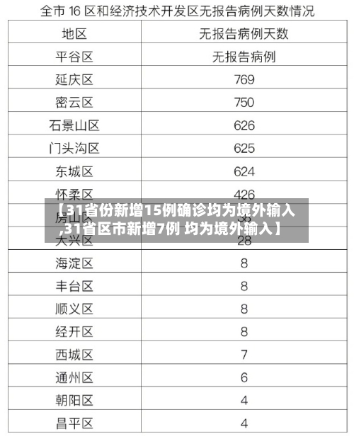 【31省份新增15例确诊均为境外输入,31省区市新增7例 均为境外输入】