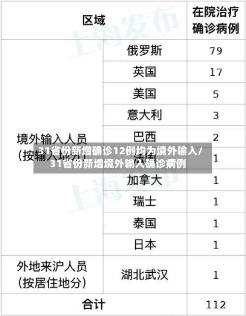 31省份新增确诊12例均为境外输入/31省份新增境外输入确诊病例