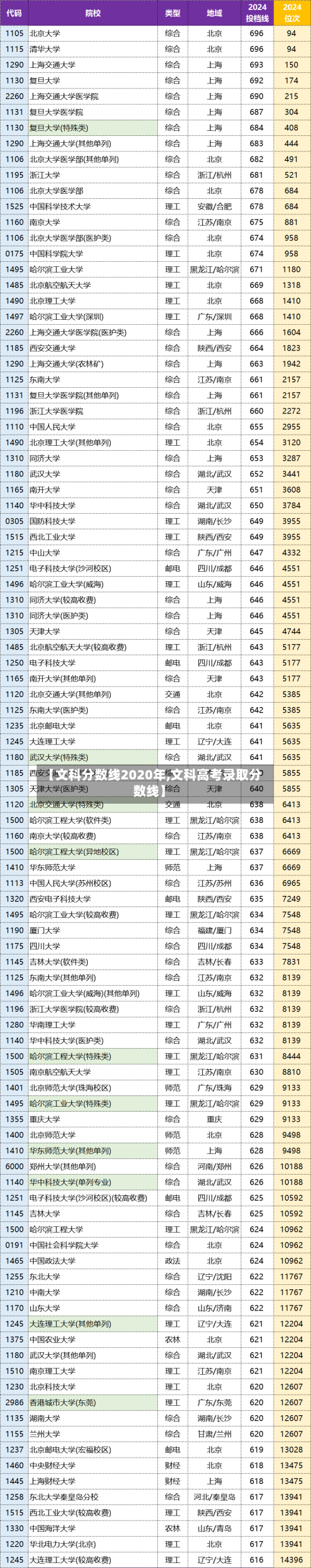 【文科分数线2020年,文科高考录取分数线】