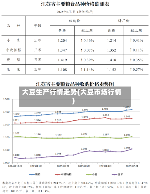 大豆生产行情走势(大豆市场行情)