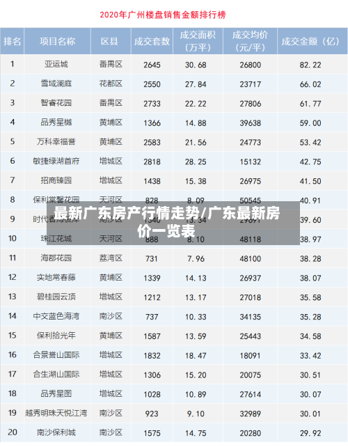 最新广东房产行情走势/广东最新房价一览表