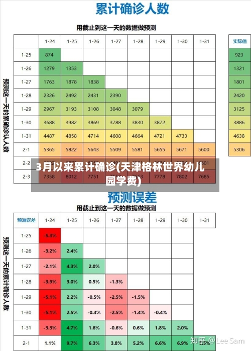 3月以来累计确诊(天津格林世界幼儿园学费)