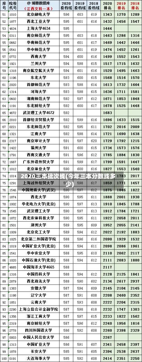2020三本批次线(今年三本分数线多少)