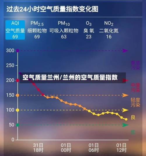 空气质量兰州/兰州的空气质量指数