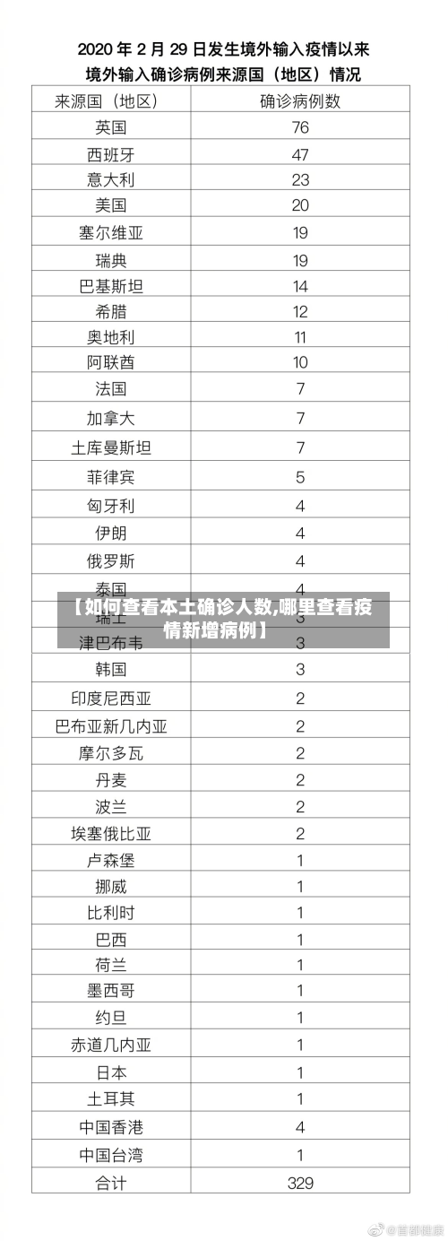 【如何查看本土确诊人数,哪里查看疫情新增病例】