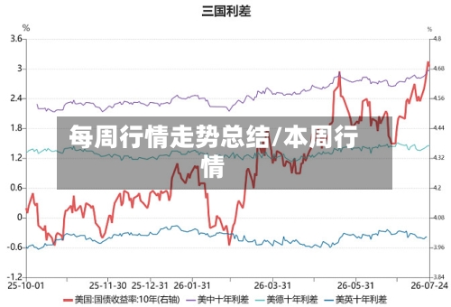 每周行情走势总结/本周行情