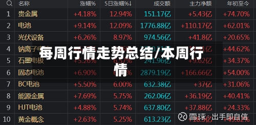 每周行情走势总结/本周行情