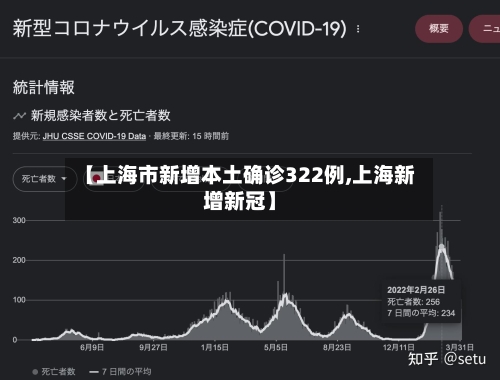 【上海市新增本土确诊322例,上海新增新冠】