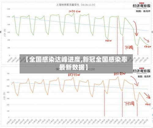 【全国感染达峰进度,新冠全国感染率最新数据】