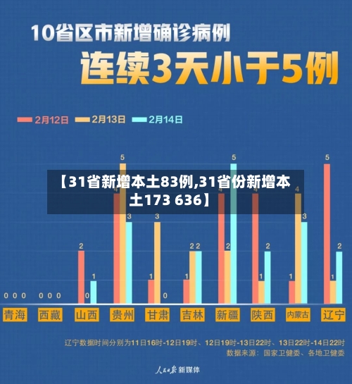 【31省新增本土83例,31省份新增本土173 636】