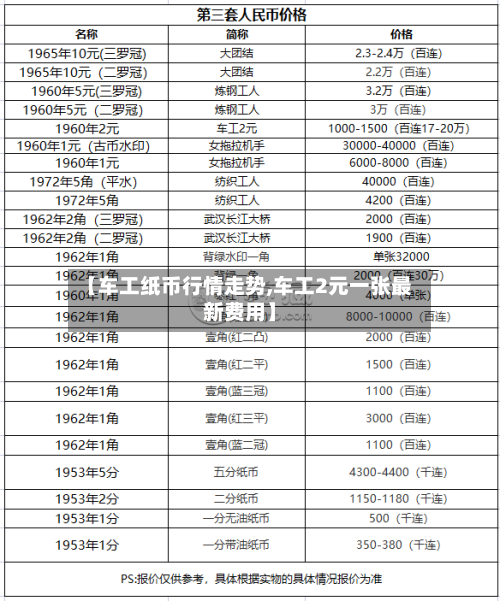 【车工纸币行情走势,车工2元一张最新费用】
