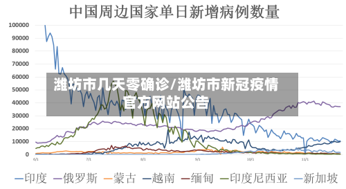 潍坊市几天零确诊/潍坊市新冠疫情官方网站公告