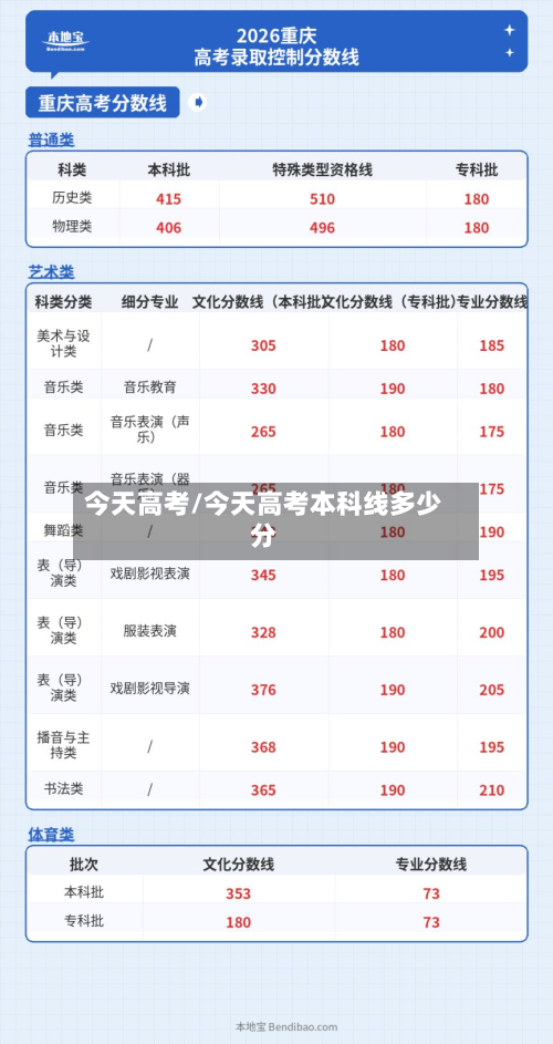 今天高考/今天高考本科线多少分