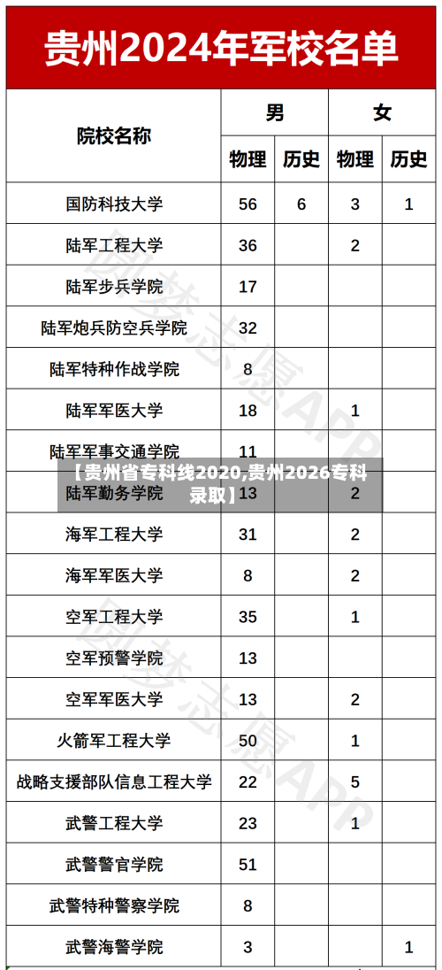 【贵州省专科线2020,贵州2026专科录取】