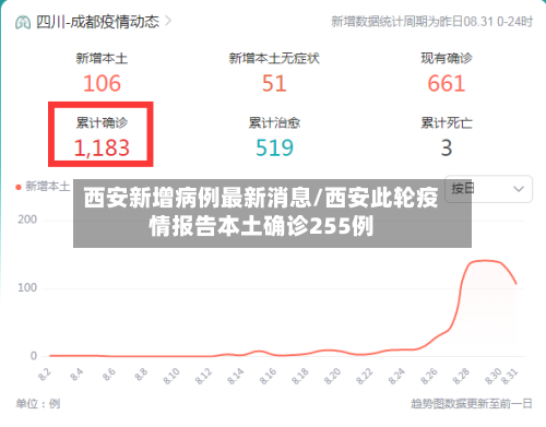 西安新增病例最新消息/西安此轮疫情报告本土确诊255例