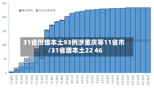 31省份增本土93例涉重庆等11省市/31省增本土22 46