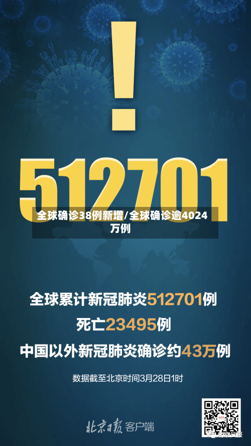 全球确诊38例新增/全球确诊逾4024万例