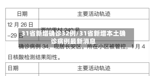 31省新增确诊32例/31省新增本土确诊病例最新消息