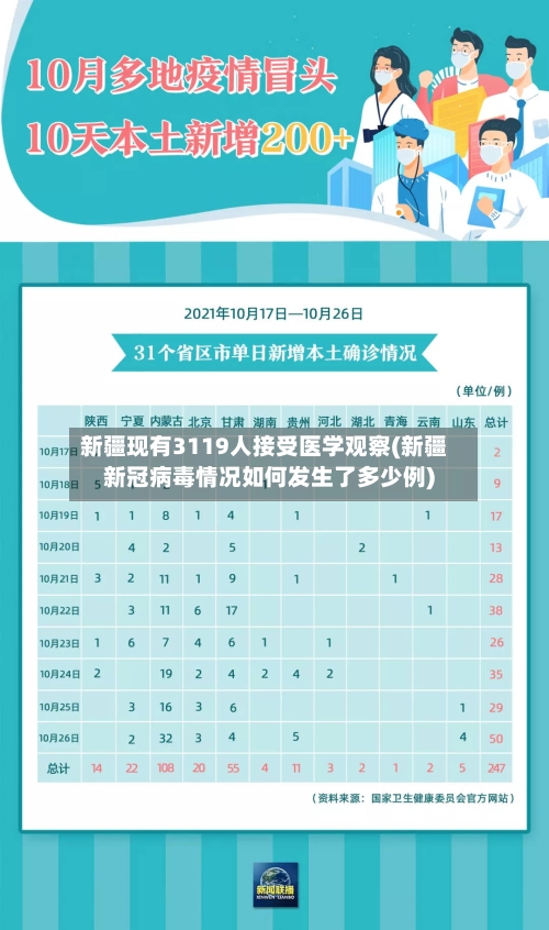 新疆现有3119人接受医学观察(新疆新冠病毒情况如何发生了多少例)