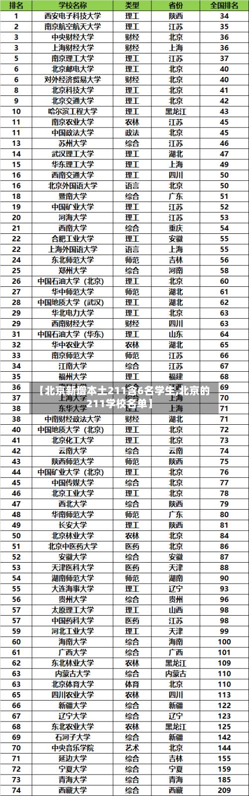 【北京新增本土211含6名学生,北京的211学校名单】