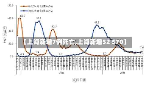 【上海新增7例死亡,上海新增52 570】