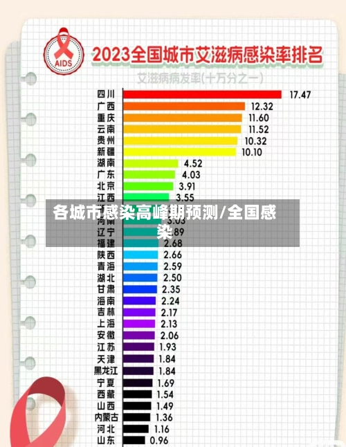 各城市感染高峰期预测/全国感染