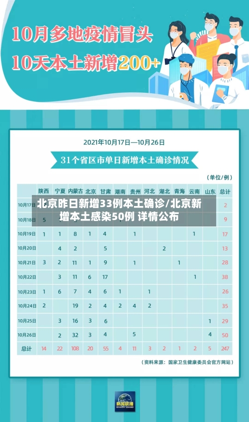 北京昨日新增33例本土确诊/北京新增本土感染50例 详情公布