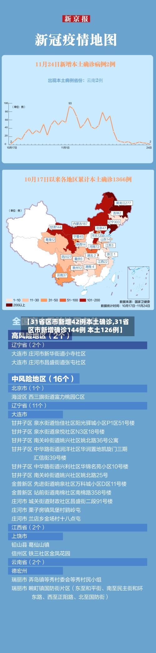 【31省区市新增42例本土确诊,31省区市新增确诊144例 本土126例】