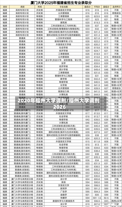 2020年福州大学调剂/福州大学调剂2026