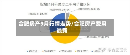 合肥房产9月行情走势/合肥房产费用最新
