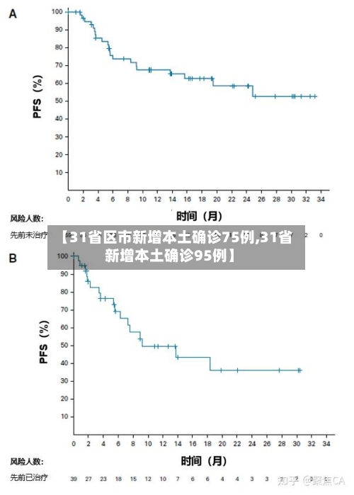 【31省区市新增本土确诊75例,31省新增本土确诊95例】