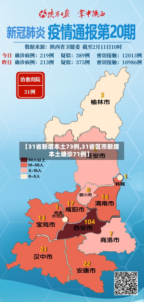 【31省新增本土73例,31省区市新增本土确诊71例】