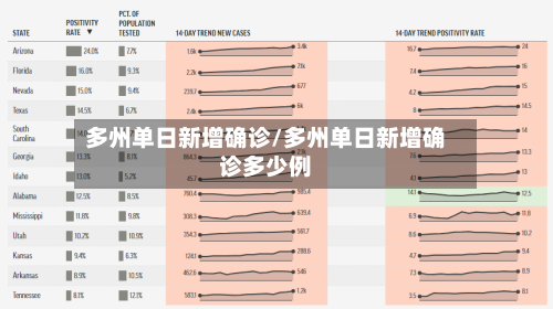 多州单日新增确诊/多州单日新增确诊多少例