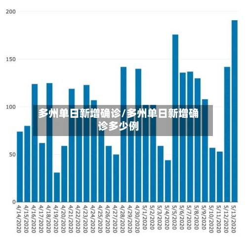 多州单日新增确诊/多州单日新增确诊多少例