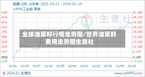 全球油菜籽行情走势图/世界油菜籽费用走势图生意社