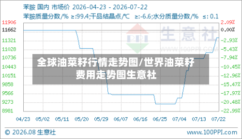全球油菜籽行情走势图/世界油菜籽费用走势图生意社