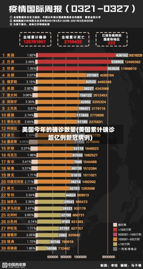 美国今年的确诊数量(美国累计确诊超亿例新冠病例)